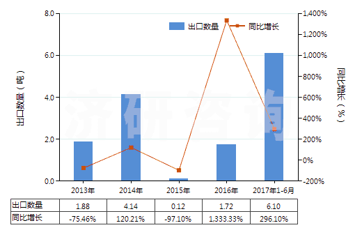 2013-2017年6月中國其他用未曝光彩色硬片及平面軟片(邊長≤255mm)(HS37019100)出口量及增速統(tǒng)計